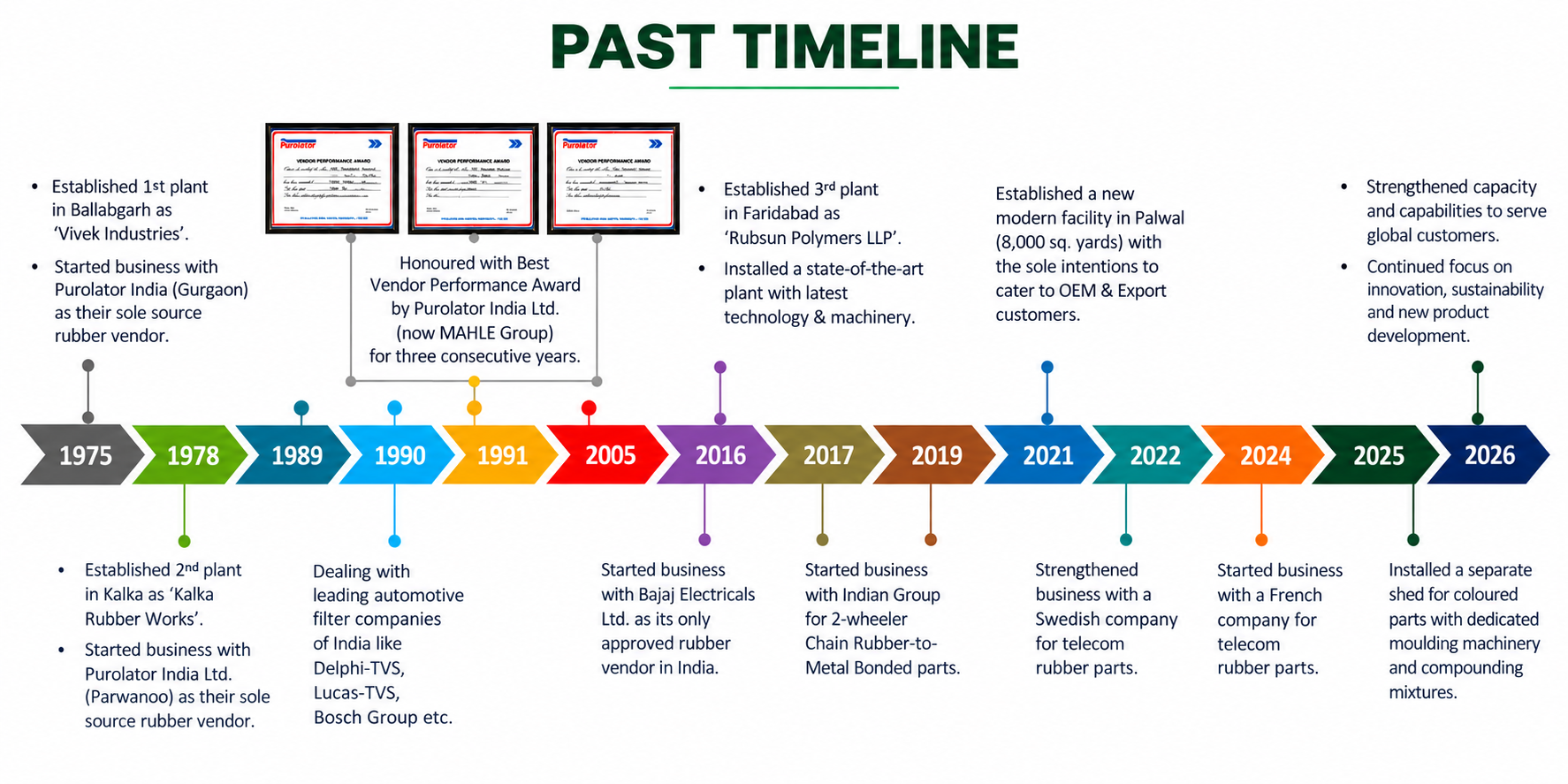 Corporate Past Timeline Infographic