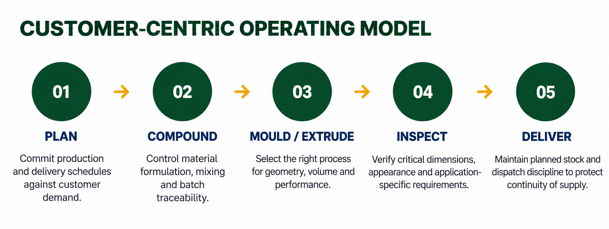 Customer-Centric Operating Model Flow-2
